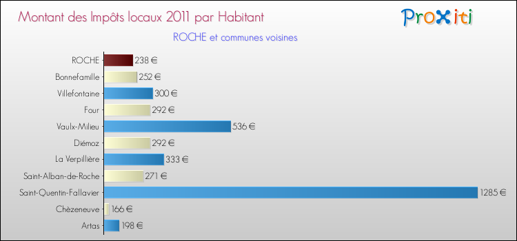 Montant des impôts locaux par Habitant pour ROCHE et les communes proches Comparaison des impôts locaux par habitant pour ROCHE et les communes voisines