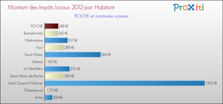Montant des impôts locaux par Habitant pour ROCHE et les communes proches Comparaison des impôts locaux par habitant pour ROCHE et les communes voisines