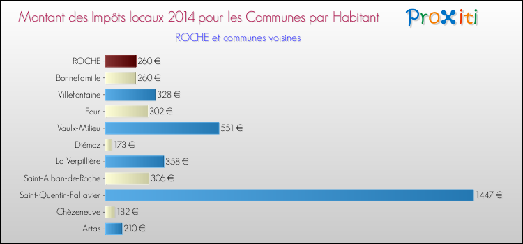 Montant des impôts locaux par Habitant pour ROCHE et les communes proches en 2014 Comparaison des impôts locaux par habitant pour ROCHE et les communes voisines en 2014