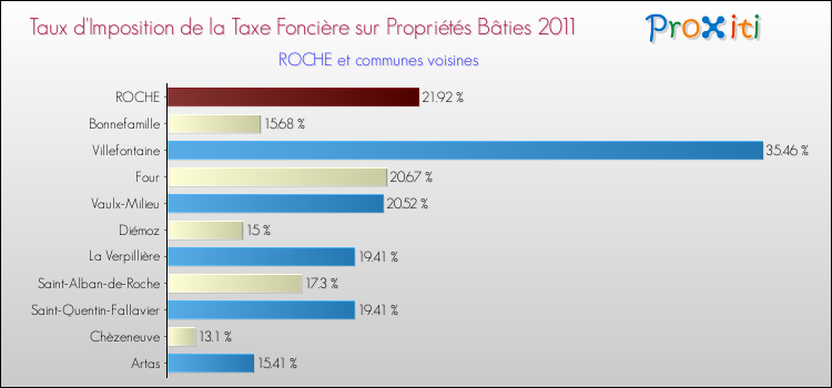Taux d'imposition de la taxe foncière sur le bati 2011 pour ROCHE et les communes proches Comparaison des taux d'imposition de la taxe foncière sur le bati 2011 pour ROCHE et les communes voisines