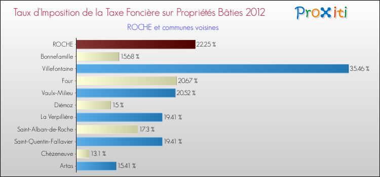Taux d'imposition de la taxe foncière sur le bati 2012 pour ROCHE et les communes proches Comparaison des taux d'imposition de la taxe foncière sur le bati 2012 pour ROCHE et les communes voisines