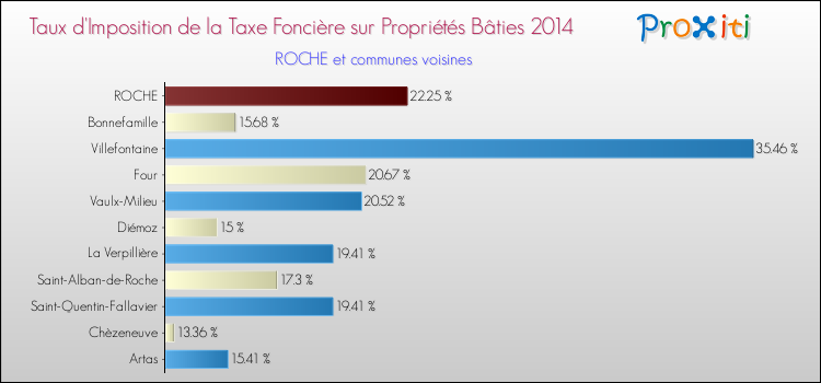Taux d'imposition de la taxe foncière sur le bati 2014 pour ROCHE et les communes proches Comparaison des taux d'imposition de la taxe foncière sur le bati 2014 pour ROCHE et les communes voisines