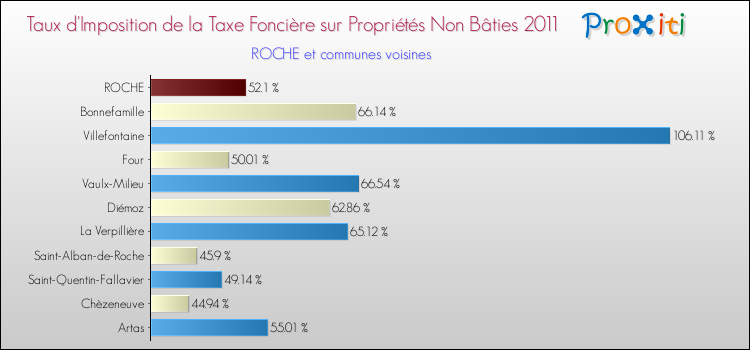 Taux d'imposition de la taxe foncière sur les immeubles et terrains non batis 2011 pour ROCHE et les communes proches Comparaison des taux d'imposition de la taxe foncière sur les immeubles et terrains non batis 2011 pour ROCHE et les communes voisines