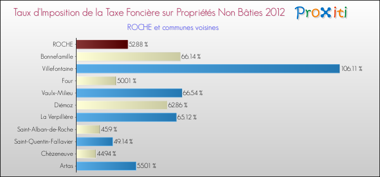 Taux d'imposition de la taxe foncière sur les immeubles et terrains non batis 2012 pour ROCHE et les communes proches Comparaison des taux d'imposition de la taxe foncière sur les immeubles et terrains non batis 2012 pour ROCHE et les communes voisines