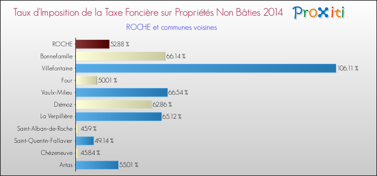 Taux d'imposition de la taxe foncière sur les immeubles et terrains non batis 2014 pour ROCHE et les communes proches Comparaison des taux d'imposition de la taxe foncière sur les immeubles et terrains non batis 2014 pour ROCHE et les communes voisines