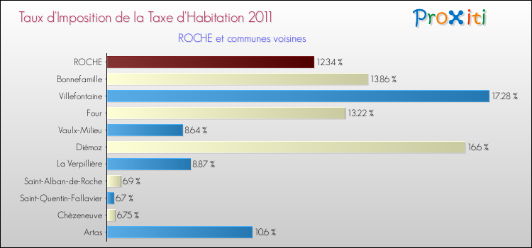 Taux d'imposition de la taxe d'habitation 2011 pour ROCHE et les communes proches Comparaison des taux d'imposition de la taxe d'habitation 2011 pour ROCHE et les communes voisines