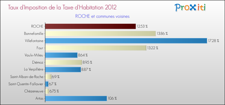 Taux d'imposition de la taxe d'habitation 2012 pour ROCHE et les communes proches Comparaison des taux d'imposition de la taxe d'habitation 2012 pour ROCHE et les communes voisines