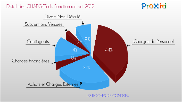 Décomposition des Charges de Fonctionnement 2012 de la commune de LES ROCHES-DE-CONDRIEU Charges de Fonctionnement 2012 pour la commune de LES ROCHES-DE-CONDRIEU