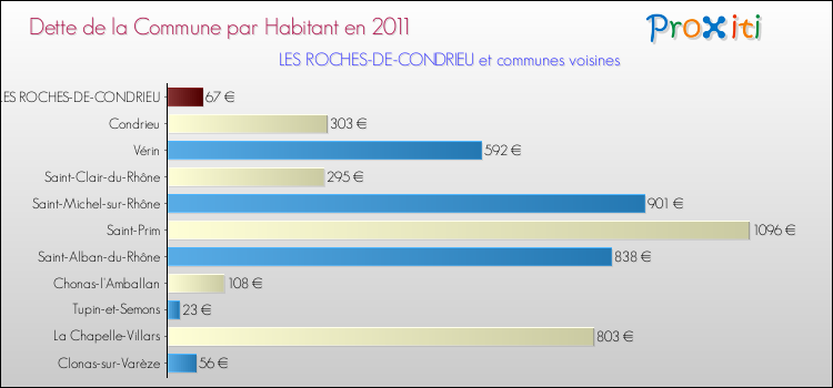 Dette par habitant de la commune en 2011 pour LES ROCHES-DE-CONDRIEU et les communes proches Comparaison de la dette par habitant de la commune en 2011 pour LES ROCHES-DE-CONDRIEU et les communes voisines