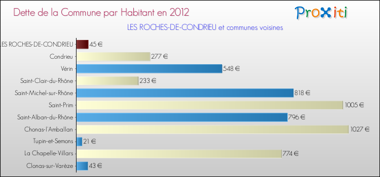 Dette par habitant de la commune en 2012 pour LES ROCHES-DE-CONDRIEU et les communes proches Comparaison de la dette par habitant de la commune en 2012 pour LES ROCHES-DE-CONDRIEU et les communes voisines