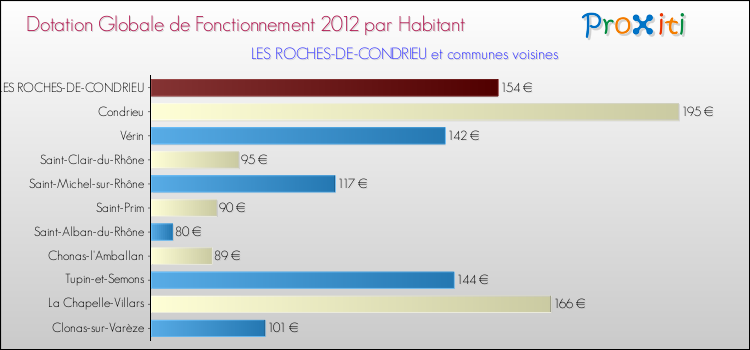 Montant des dotations globales de fonctionnement DGF par Habitant pour LES ROCHES-DE-CONDRIEU et les communes proches Comparaison des des dotations globales de fonctionnement DGF par habitant pour LES ROCHES-DE-CONDRIEU et les communes voisines