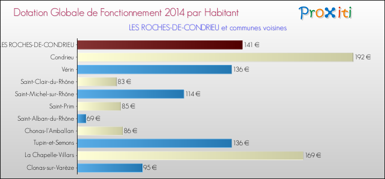 Montant des dotations globales de fonctionnement DGF par Habitant pour LES ROCHES-DE-CONDRIEU et les communes proches en 2014. Comparaison des des dotations globales de fonctionnement DGF par habitant pour LES ROCHES-DE-CONDRIEU et les communes voisines en 2014.