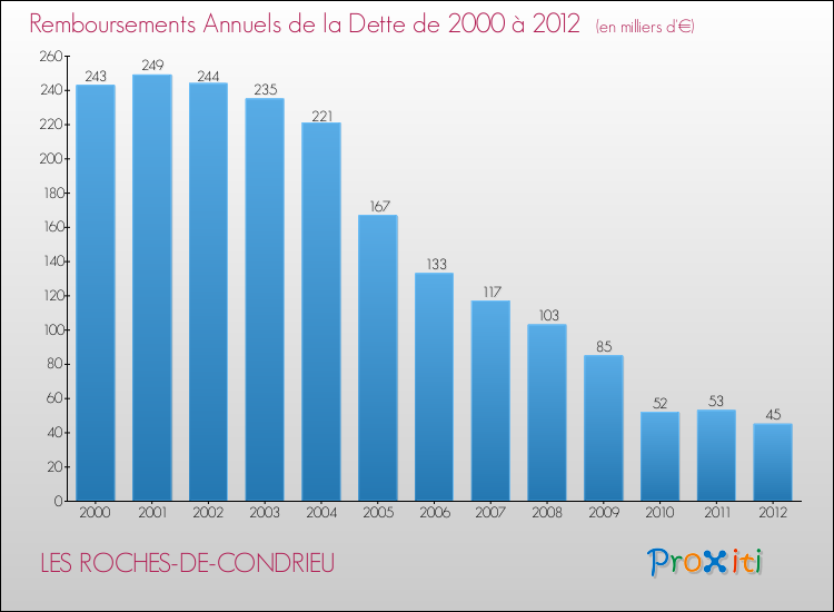 Evolution de l'annuité de la dette pour la commune de LES ROCHES-DE-CONDRIEU de 2000 à 2012 Annuités de la dette pour LES ROCHES-DE-CONDRIEU de 2000 à 2012