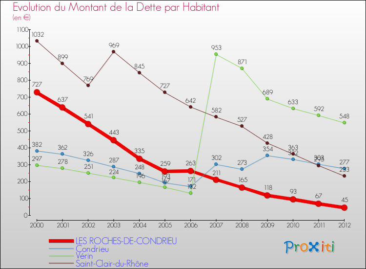 Evolution de la dette par habitant pour la commune de LES ROCHES-DE-CONDRIEU et les communes proches de 2000 à 2012 Comparaison de la dette par habitant pour LES ROCHES-DE-CONDRIEU et les communes voisines de 2000 à 2012