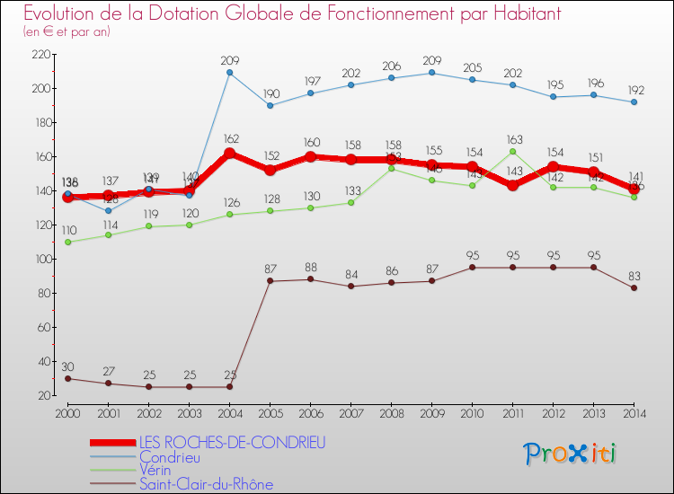 Evolution et montant de la dotation globale de fonctionnement par Habitant pour LES ROCHES-DE-CONDRIEU et les communes proches de 2000 à 2014. Comparaison des dotations globales de fonctionnement par habitant pour LES ROCHES-DE-CONDRIEU et les communes voisines de 2000 à 2014.