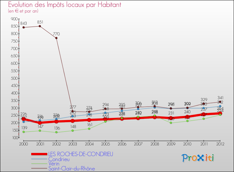 Evolution et montant des impôts locaux par Habitant pour LES ROCHES-DE-CONDRIEU et les communes proches Comparaison des impôts locaux par habitant pour LES ROCHES-DE-CONDRIEU et les communes voisines