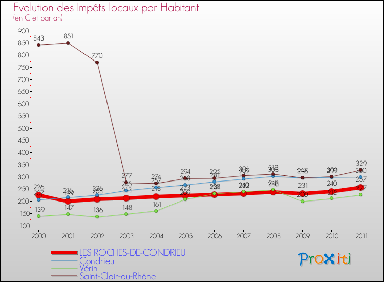 Evolution et montant des impôts locaux par Habitant pour LES ROCHES-DE-CONDRIEU et les communes proches Comparaison des impôts locaux par habitant pour LES ROCHES-DE-CONDRIEU et les communes voisines