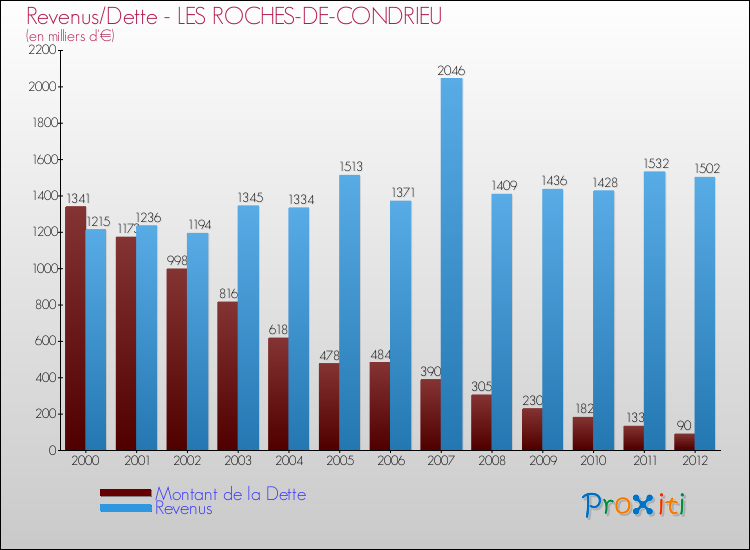 Evolution comparée de la dette et des revenus pour la commune de LES ROCHES-DE-CONDRIEU de 2000 à 2012 Comparaison de la dette et des revenus pour LES ROCHES-DE-CONDRIEU de 2000 à 2012