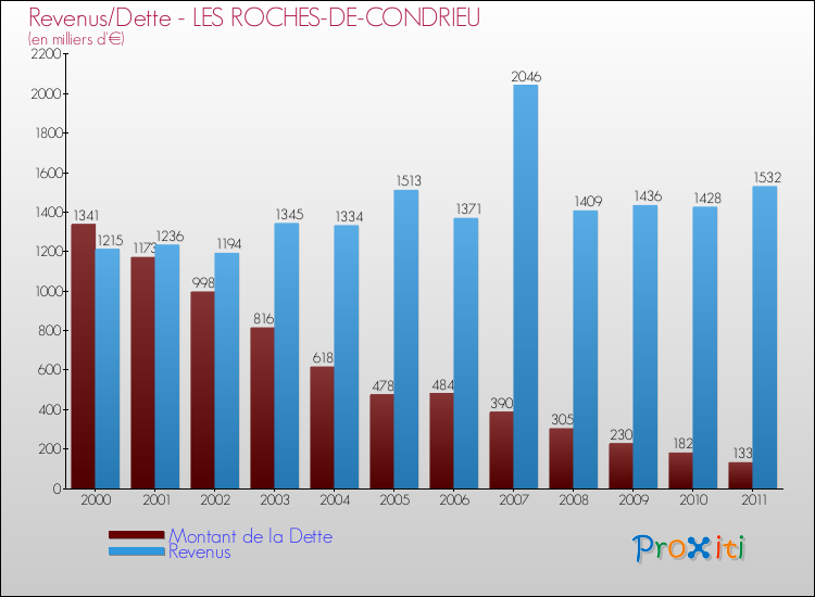 Evolution comparée de la dette et des revenus pour la commune de LES ROCHES-DE-CONDRIEU de 2000 à 2011 Comparaison de la dette et des revenus pour LES ROCHES-DE-CONDRIEU de 2000 à 2011