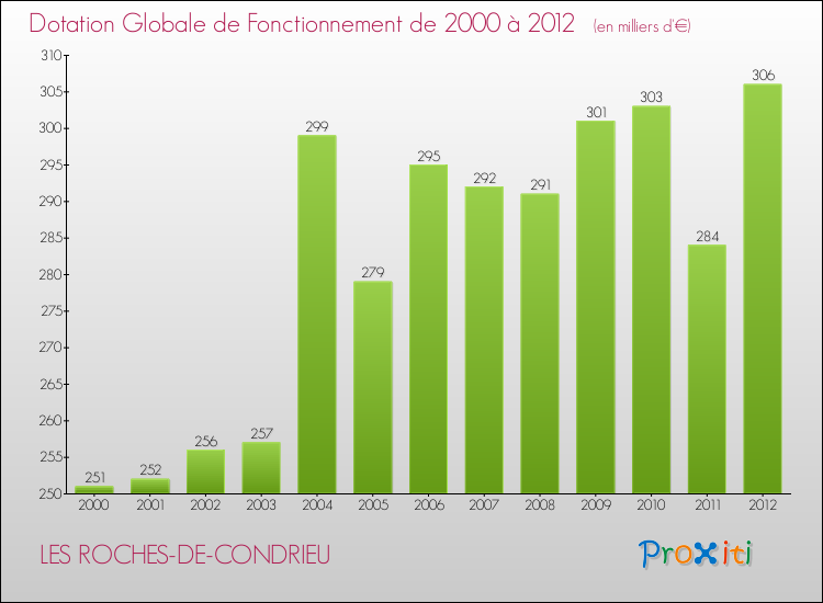 Evolution du montant de la Dotation Globale de Fonctionnement pour la commune de LES ROCHES-DE-CONDRIEU de 2000 à 2012 Evolution du montant de la Dotation Globale de Fonctionnement pour LES ROCHES-DE-CONDRIEU de 2000 à 2012
