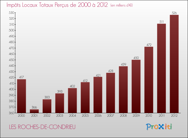 Evolution des Impôts Locaux pour la commune de LES ROCHES-DE-CONDRIEU de 2000 à 2012 Evolution des Impôts Locaux pour LES ROCHES-DE-CONDRIEU de 2000 à 2012