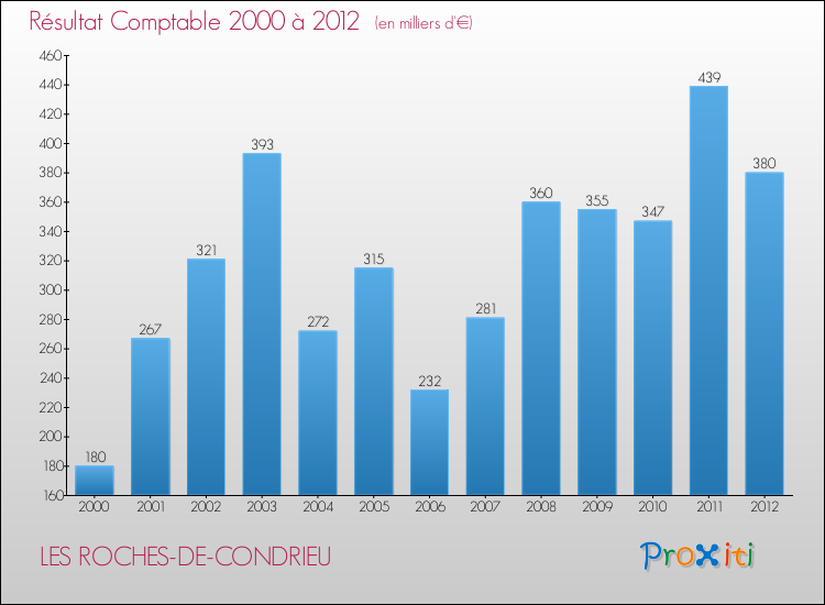 Evolution du résultat comptable pour la commune de LES ROCHES-DE-CONDRIEU de 2000 à 2012 Evolution du résultat comptable pour LES ROCHES-DE-CONDRIEU de 2000 à 2012