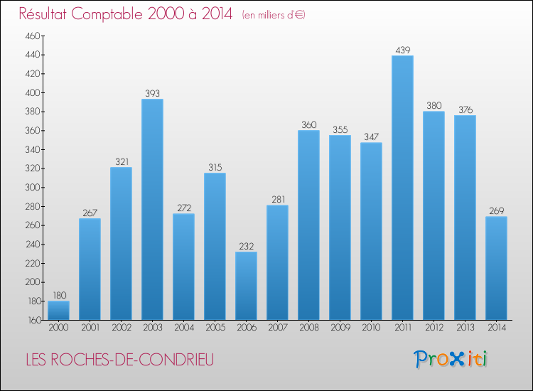Evolution du résultat comptable pour la commune de LES ROCHES-DE-CONDRIEU de 2000 à 2014 Evolution du résultat comptable pour LES ROCHES-DE-CONDRIEU de 2000 à 2014