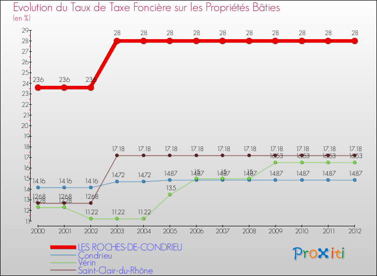 Evolution du taux de la taxe foncière sur le bati pour LES ROCHES-DE-CONDRIEU et les communes proches de 2000 à 2012 Comparaison des taux de taxe foncière sur le bati pour LES ROCHES-DE-CONDRIEU et les communes voisines de 2000 à 2012