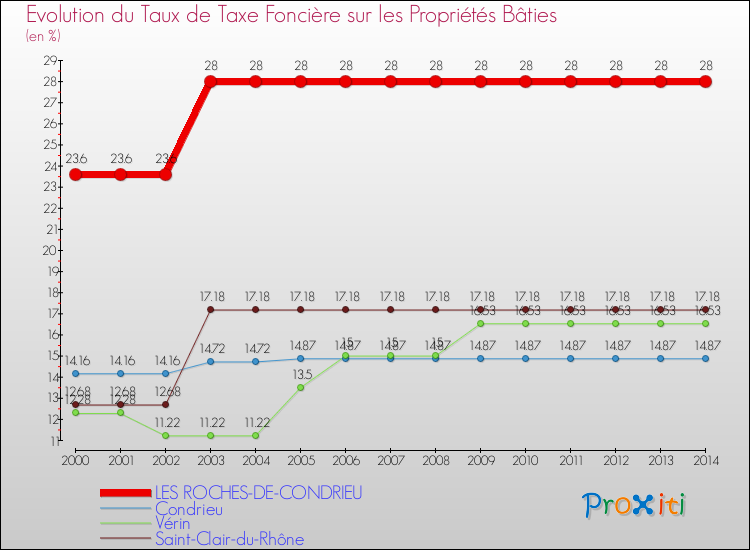 Evolution du taux de la taxe foncière sur le bati pour LES ROCHES-DE-CONDRIEU et les communes proches de 2000 à 2014 Comparaison des taux de taxe foncière sur le bati pour LES ROCHES-DE-CONDRIEU et les communes voisines de 2000 à 2014