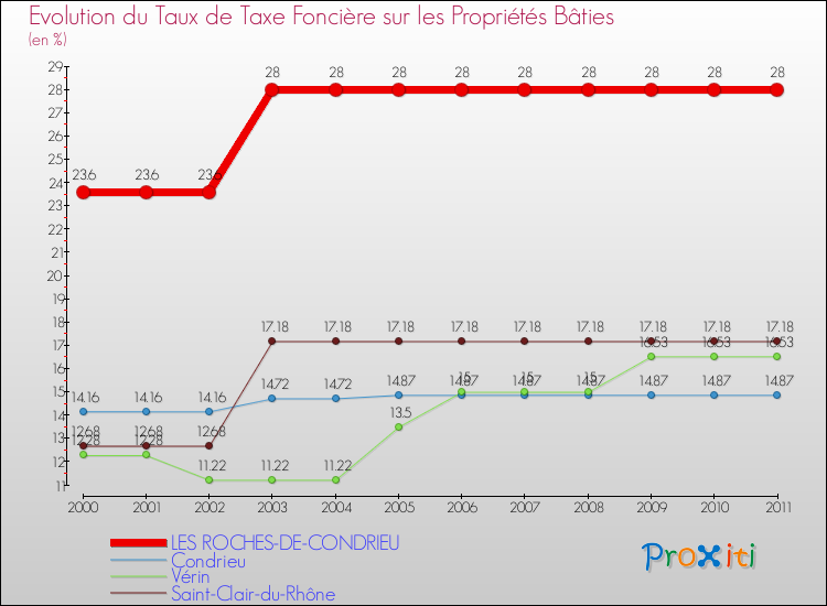 Evolution du taux de la taxe foncière sur le bati pour LES ROCHES-DE-CONDRIEU et les communes proches Comparaison des taux de taxe foncière sur le bati pour LES ROCHES-DE-CONDRIEU et les communes voisines