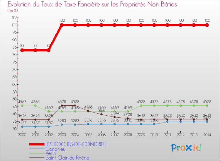 Evolution du taux de la taxe foncière sur les immeubles et terrains non batis pour LES ROCHES-DE-CONDRIEU et les communes proches de 2000 à 2014 Comparaison des taux de la taxe foncière sur les immeubles et terrains non batis pour LES ROCHES-DE-CONDRIEU et les communes voisines de 2000 à 2014