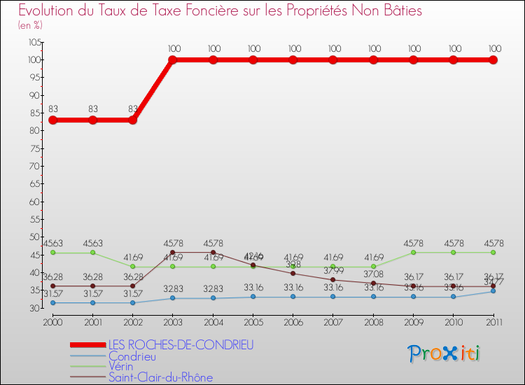 Evolution du taux de la taxe foncière sur les immeubles et terrains non batis pour LES ROCHES-DE-CONDRIEU et les communes proches Comparaison des taux de la taxe foncière sur les immeubles et terrains non batis pour LES ROCHES-DE-CONDRIEU et les communes voisines