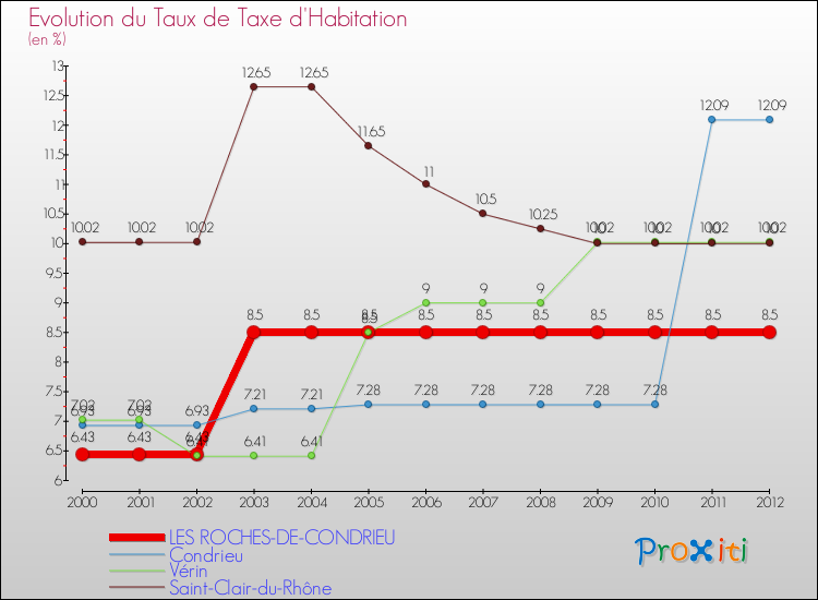 Evolution du taux de la taxe d'habitation pour LES ROCHES-DE-CONDRIEU et les communes proches Comparaison des taux de la taxe d'habitation pour LES ROCHES-DE-CONDRIEU et les communes voisines
