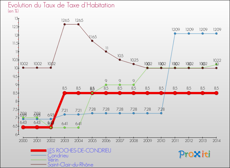 Evolution du taux de la taxe d'habitation pour LES ROCHES-DE-CONDRIEU et les communes proches de 2000 à 2014 Comparaison des taux de la taxe d'habitation pour LES ROCHES-DE-CONDRIEU et les communes voisines de 2000 à 2014