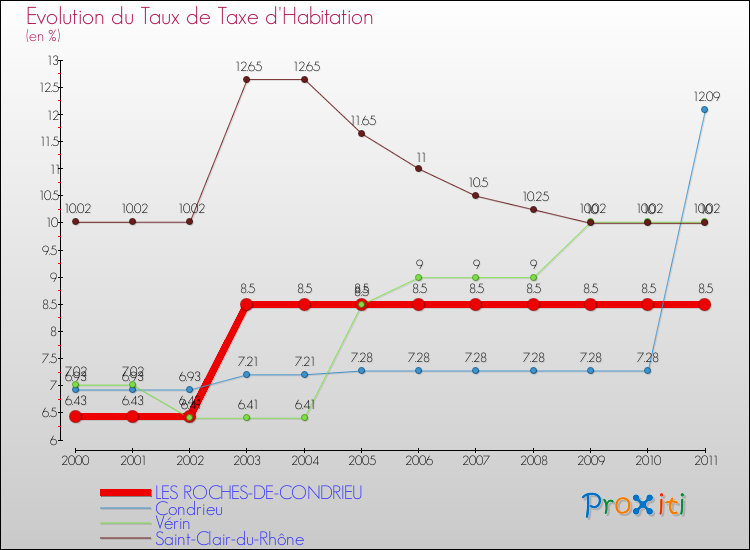 Evolution du taux de la taxe d'habitation pour LES ROCHES-DE-CONDRIEU et les communes proches Comparaison des taux de la taxe d'habitation pour LES ROCHES-DE-CONDRIEU et les communes voisines