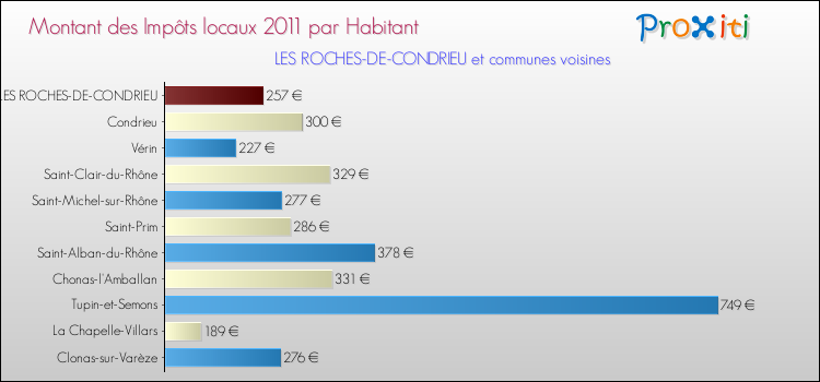 Montant des impôts locaux par Habitant pour LES ROCHES-DE-CONDRIEU et les communes proches Comparaison des impôts locaux par habitant pour LES ROCHES-DE-CONDRIEU et les communes voisines