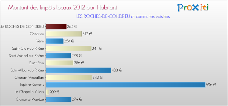 Montant des impôts locaux par Habitant pour LES ROCHES-DE-CONDRIEU et les communes proches Comparaison des impôts locaux par habitant pour LES ROCHES-DE-CONDRIEU et les communes voisines