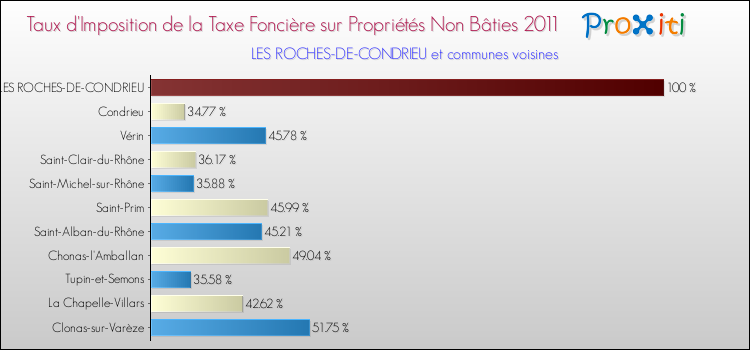 Taux d'imposition de la taxe foncière sur les immeubles et terrains non batis 2011 pour LES ROCHES-DE-CONDRIEU et les communes proches Comparaison des taux d'imposition de la taxe foncière sur les immeubles et terrains non batis 2011 pour LES ROCHES-DE-CONDRIEU et les communes voisines