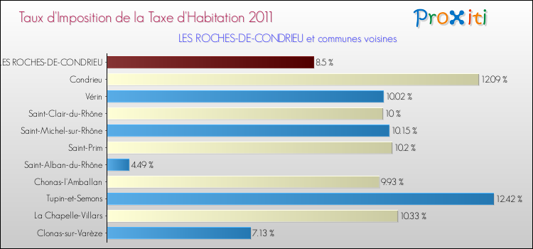 Taux d'imposition de la taxe d'habitation 2011 pour LES ROCHES-DE-CONDRIEU et les communes proches Comparaison des taux d'imposition de la taxe d'habitation 2011 pour LES ROCHES-DE-CONDRIEU et les communes voisines