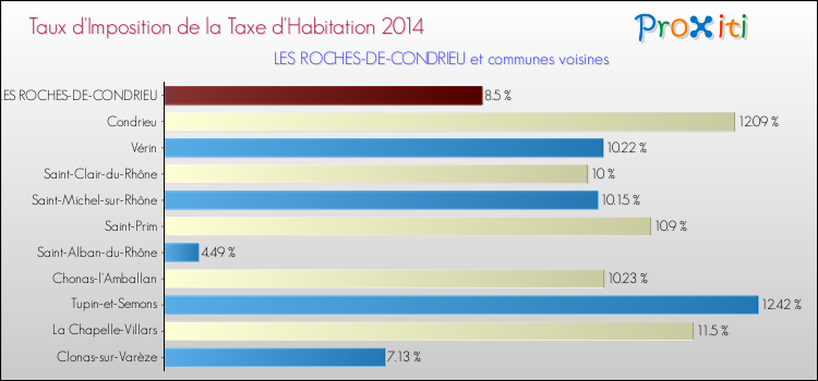 Taux d'imposition de la taxe d'habitation 2014 pour LES ROCHES-DE-CONDRIEU et les communes proches Comparaison des taux d'imposition de la taxe d'habitation 2014 pour LES ROCHES-DE-CONDRIEU et les communes voisines