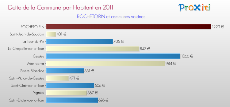 Dette par habitant de la commune en 2011 pour ROCHETOIRIN et les communes proches Comparaison de la dette par habitant de la commune en 2011 pour ROCHETOIRIN et les communes voisines