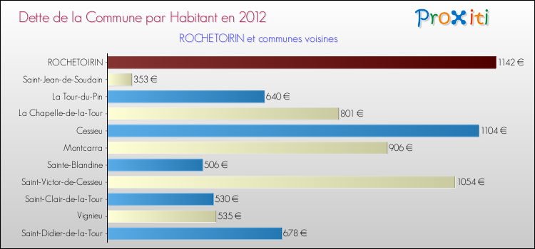 Dette par habitant de la commune en 2012 pour ROCHETOIRIN et les communes proches Comparaison de la dette par habitant de la commune en 2012 pour ROCHETOIRIN et les communes voisines