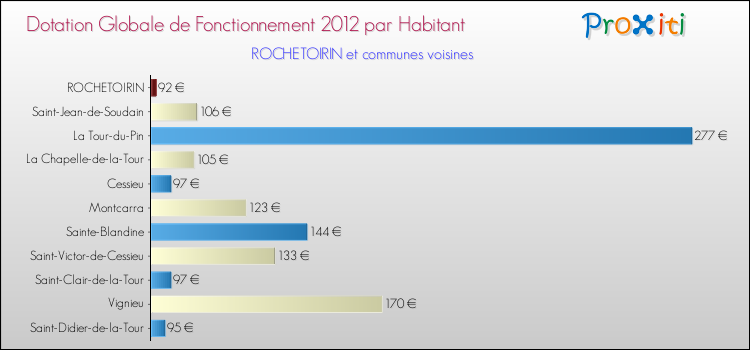 Montant des dotations globales de fonctionnement DGF par Habitant pour ROCHETOIRIN et les communes proches Comparaison des des dotations globales de fonctionnement DGF par habitant pour ROCHETOIRIN et les communes voisines