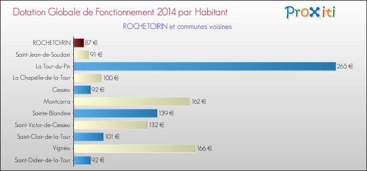 Montant des dotations globales de fonctionnement DGF par Habitant pour ROCHETOIRIN et les communes proches en 2014. Comparaison des des dotations globales de fonctionnement DGF par habitant pour ROCHETOIRIN et les communes voisines en 2014.