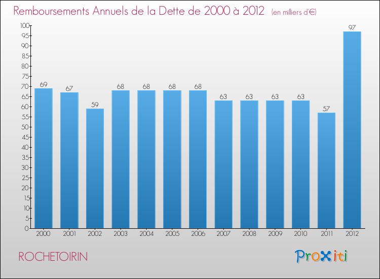 Evolution de l'annuité de la dette pour la commune de ROCHETOIRIN de 2000 à 2012 Annuités de la dette pour ROCHETOIRIN de 2000 à 2012