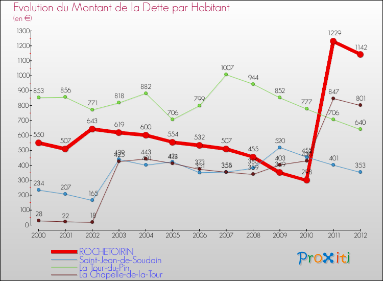 Evolution de la dette par habitant pour la commune de ROCHETOIRIN et les communes proches de 2000 à 2012 Comparaison de la dette par habitant pour ROCHETOIRIN et les communes voisines de 2000 à 2012
