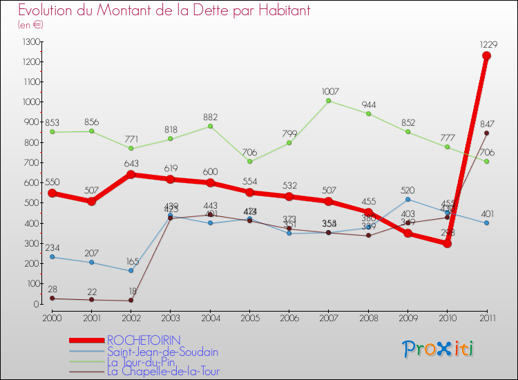 Evolution de la dette par habitant pour la commune de ROCHETOIRIN et les communes proches Comparaison de la dette par habitant pour ROCHETOIRIN et les communes voisines
