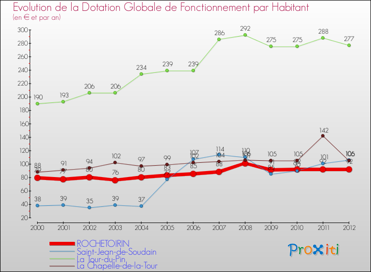 Evolution et montant de la dotation globale de fonctionnement par Habitant pour ROCHETOIRIN et les communes proches Comparaison des dotations globales de fonctionnement par habitant pour ROCHETOIRIN et les communes voisines