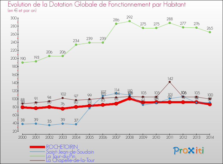 Evolution et montant de la dotation globale de fonctionnement par Habitant pour ROCHETOIRIN et les communes proches de 2000 à 2014. Comparaison des dotations globales de fonctionnement par habitant pour ROCHETOIRIN et les communes voisines de 2000 à 2014.