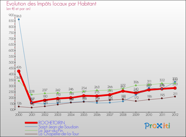Evolution et montant des impôts locaux par Habitant pour ROCHETOIRIN et les communes proches Comparaison des impôts locaux par habitant pour ROCHETOIRIN et les communes voisines